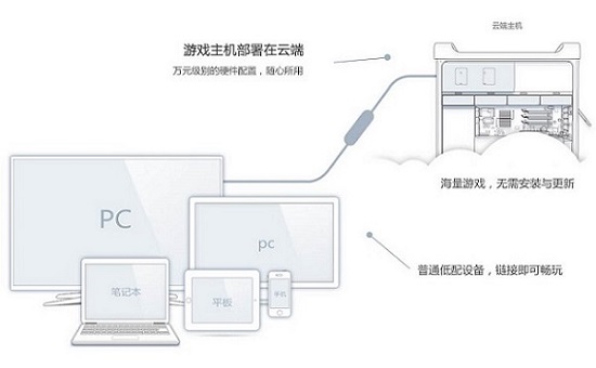 云电脑有哪些功能？主要还是云游戏的服务？缩略图