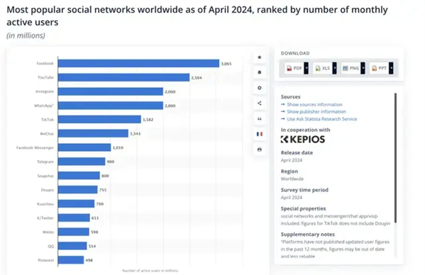 TikTok太猛了！全球下载量超49.2亿次 月活用户超15.82亿缩略图